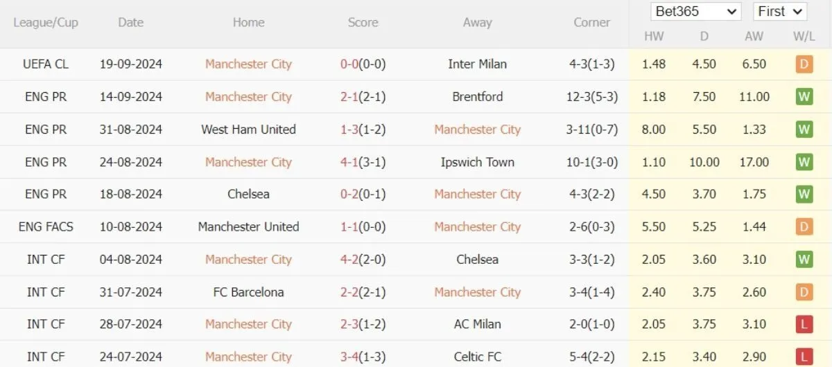 Tỷ lệ kèo Ngoại hạng Anh | Man City vs Arsenal 22/09/2024 3 Phong độ Man City