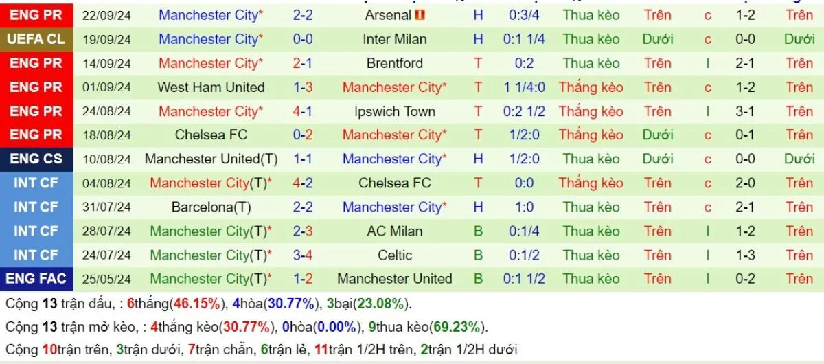 Tỷ lệ kèo Ngoại hạng Anh | Newcastle vs Man City 28/09/2024 4 Phong độ Man City