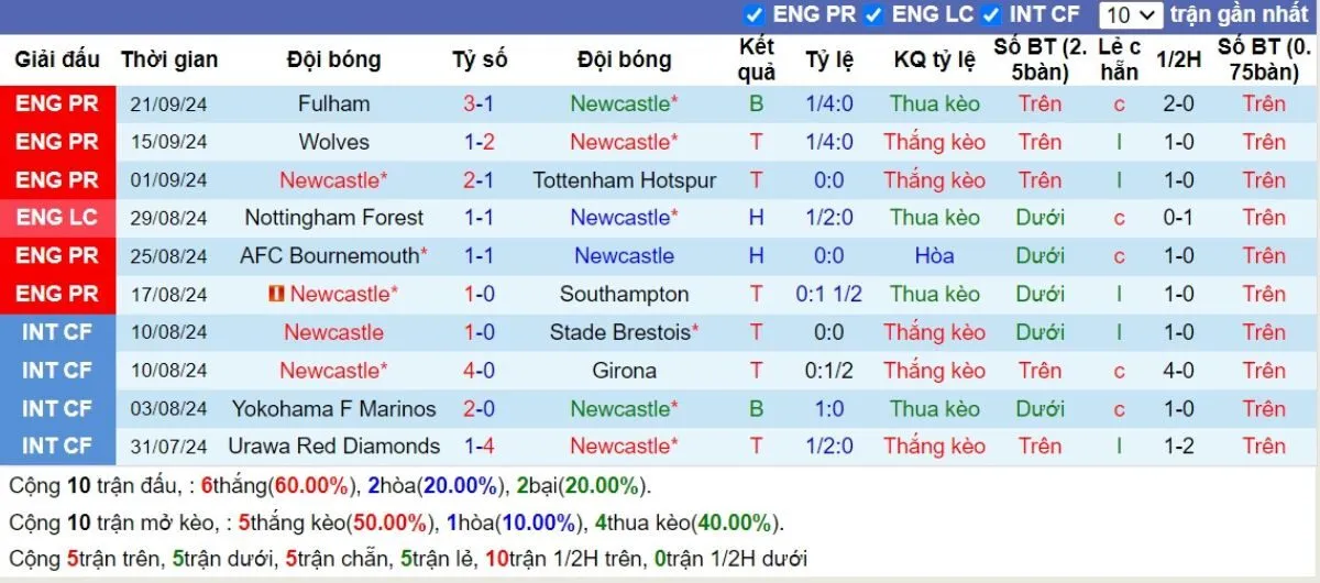 Tỷ lệ kèo Ngoại hạng Anh | Newcastle vs Man City 28/09/2024 3 Phong độ Newcastle