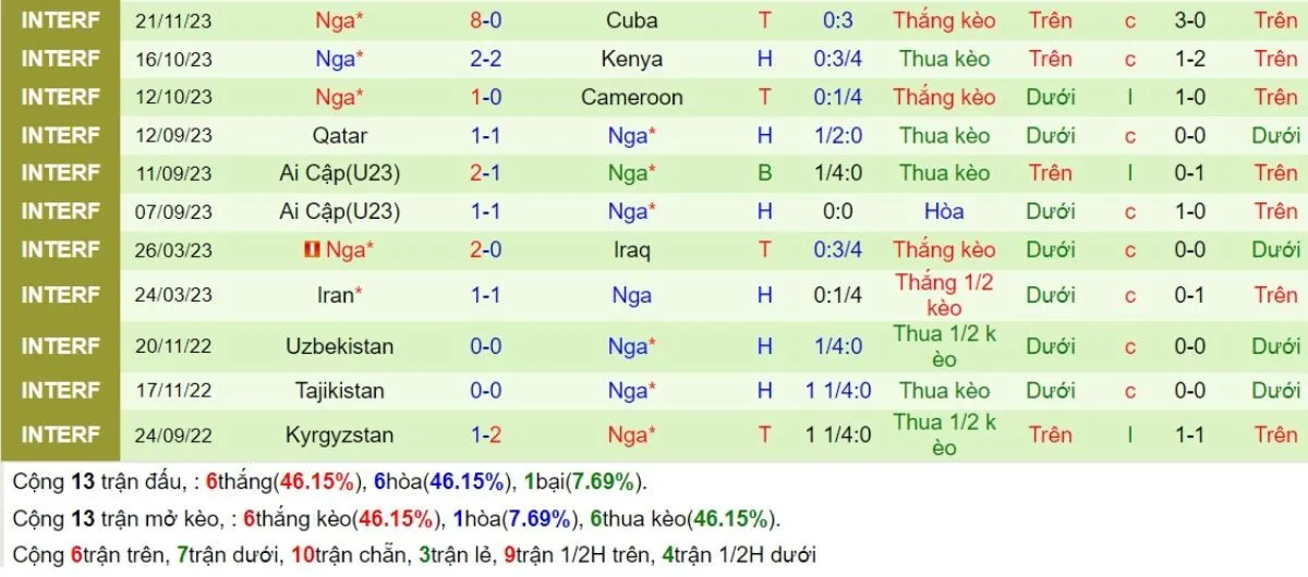 Soi kèo nhà cái | Việt Nam vs Nga 05/09/2024 3 Phong độ Nga