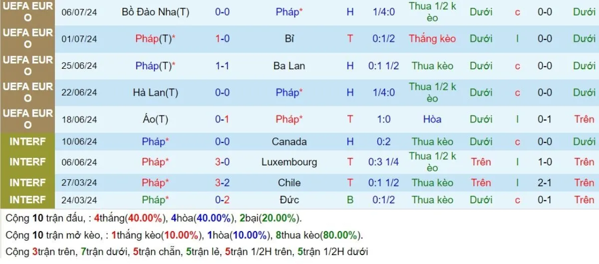 Kèo nhà cái | Pháp vs Italia 07/09/2024 3 Phong độ Pháp