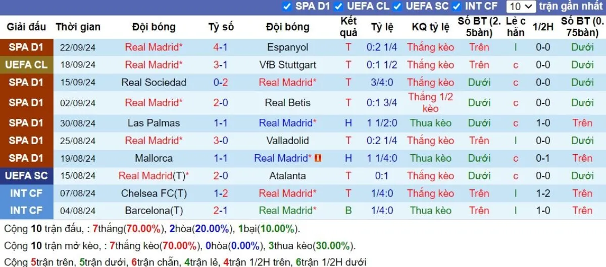 Kèo nhà cái La Liga | Real Madrid vs Alaves 25/09/2024 3 Phong độ Real Madrid
