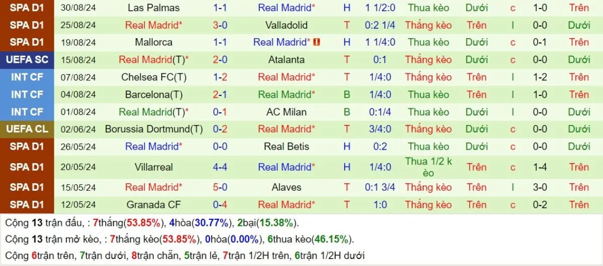 Kèo nhà cái La Liga | Sociedad vs Real Madrid 15/09/2024 4 Phong độ Real Madrid
