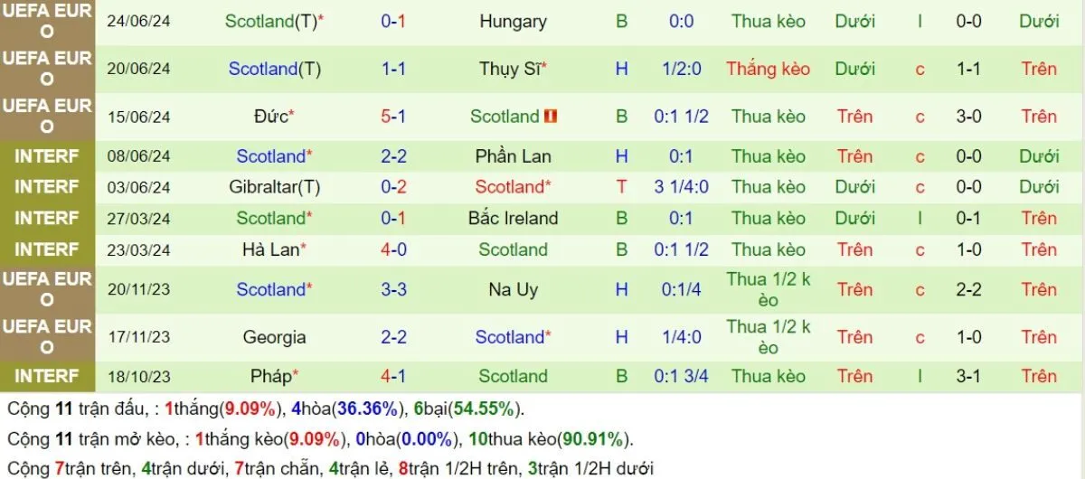 Soi kèo nhà cái | Bồ Đào Nha vs Scotland 09/09/2024 4 Phong độ Scotland