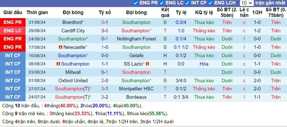 Tip kèo Ngoại hạng Anh | Southampton vs Man United 14/09/2024 3 Phong độ Southampton