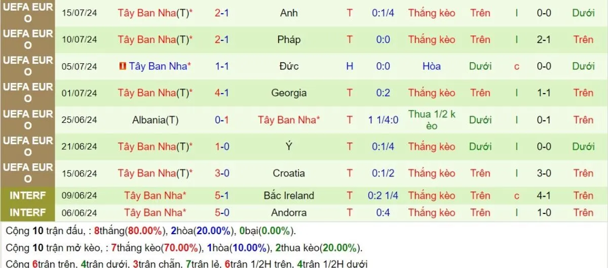 Soi kèo hôm nay | Thụy Sĩ vs Tây Ban Nha 09/09/2024 4 Phong độ Tây Ban Nha