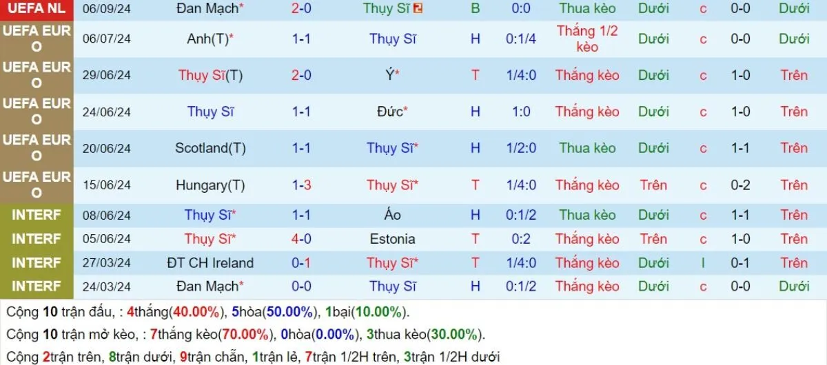 Soi kèo hôm nay | Thụy Sĩ vs Tây Ban Nha 09/09/2024 3 Phong độ Thụy Sĩ