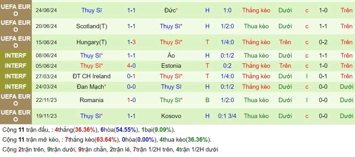 Tip kèo | Đan Mạch vs Thụy Sĩ 06/09/2024 4 Phong độ Thụy Sĩ