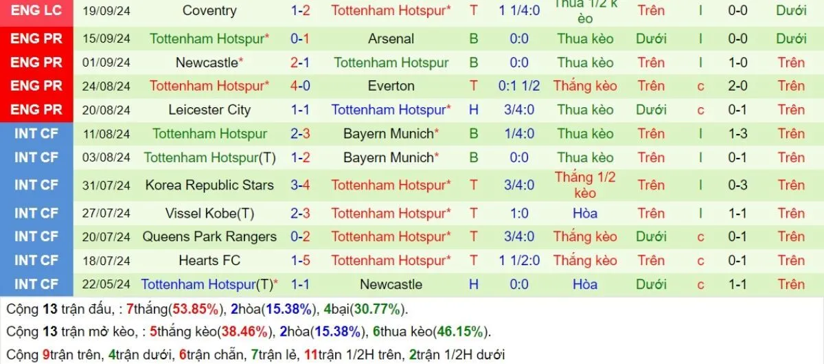 Kèo hôm nay Ngoại hạng Anh | Man United vs Tottenham 29/09/2024 4 Phong độ Tottenham