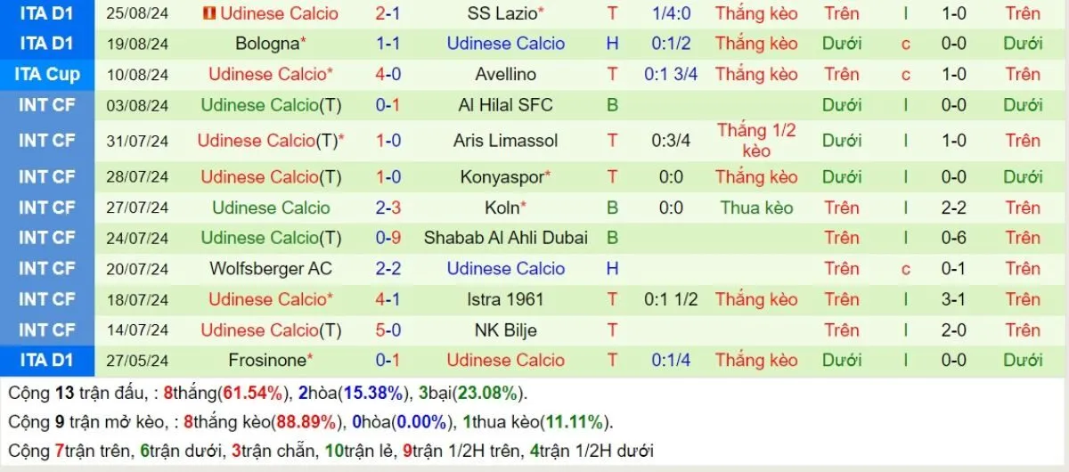 Soi kèo nhà cái Serie A | Parma vs Udinese 16/09/2024 4 Phong độ Udinese