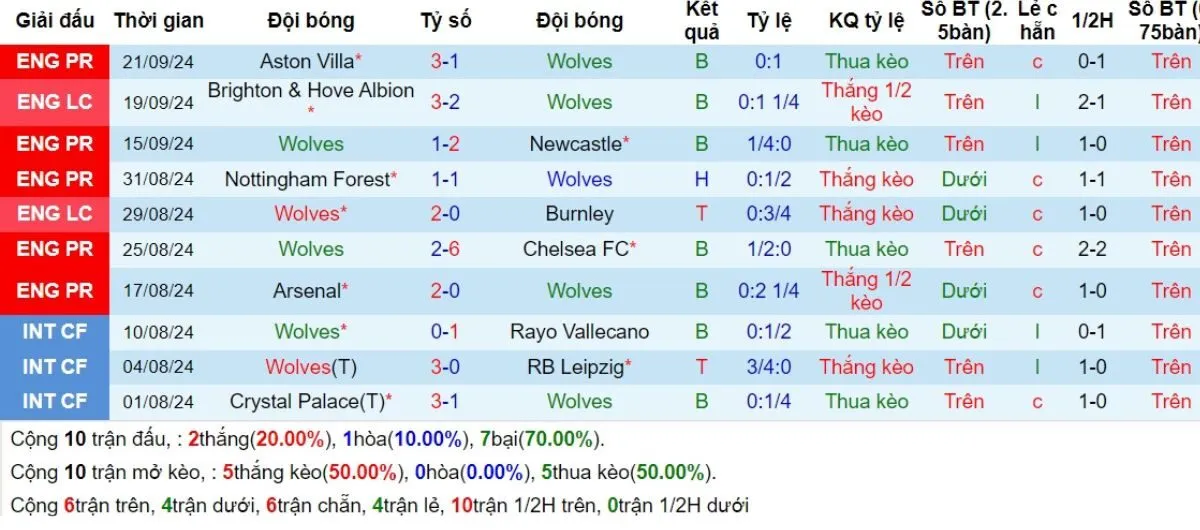 Kèo hôm nay Ngoại hạng Anh | Wolves vs Liverpool 28/09/2024 3 Phong độ Wolves