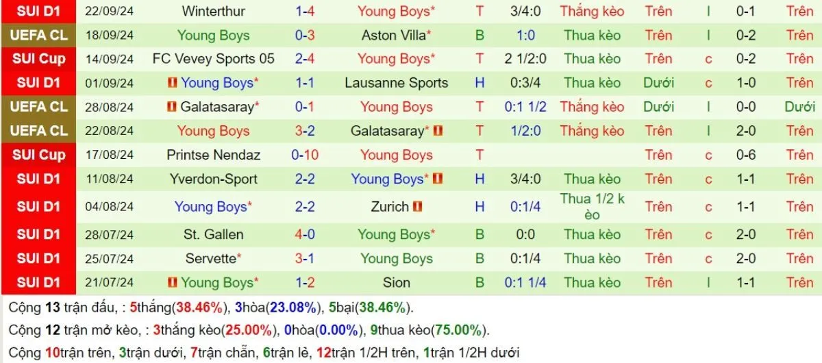 Tip kèo C1 | Barcelona vs Young Boys 02/10/2024 3 Phong độ Young Boys