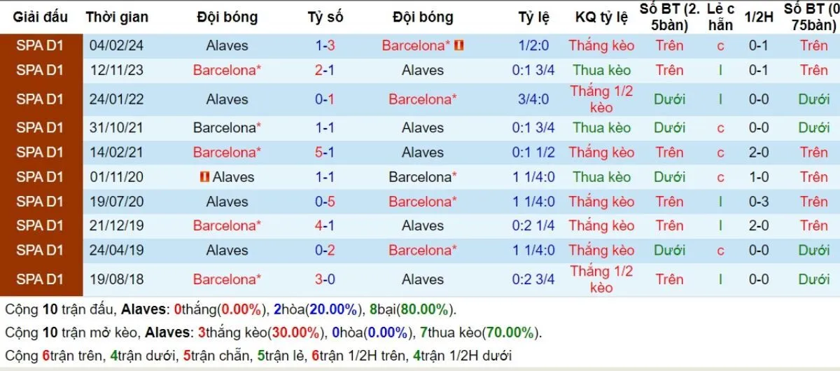 Kèo hôm nay La Liga | Alaves vs Barcelona 06/10/2024 2 Lịch sử đối đầu