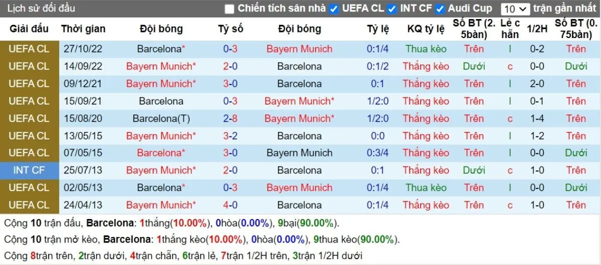 Kèo hôm nay C1 | Barcelona vs Bayern Munich 24/10/2024 2 Lịch sử đối đầu