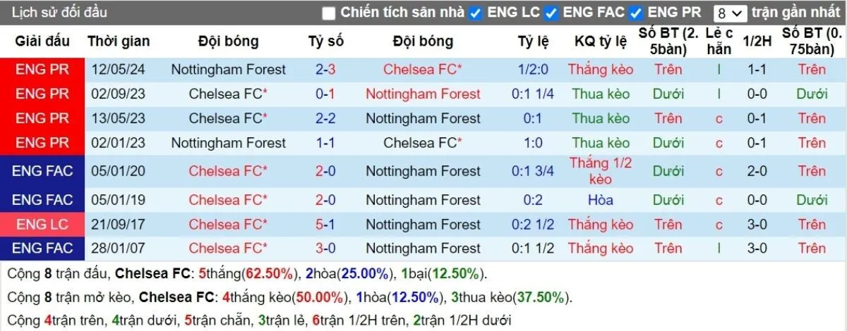 Kèo nhà cái Ngoại hạng Anh | Chelsea vs Nottingham 06/10/2024 2 Lịch sử đối đầu
