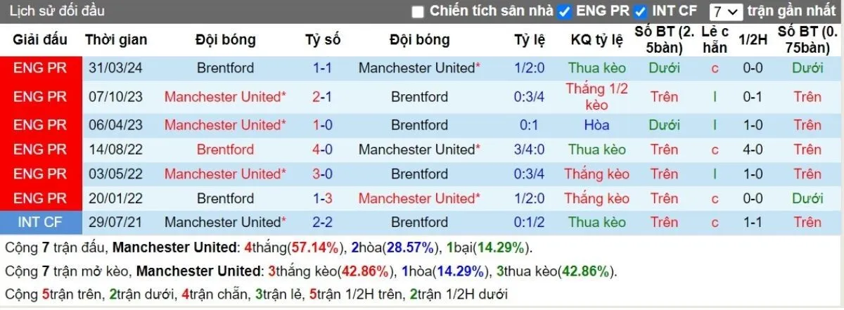 Kèo nhà cái Ngoại hạng Anh | Man United vs Brentford 19/10/2024 2 Lịch sử đối đầu