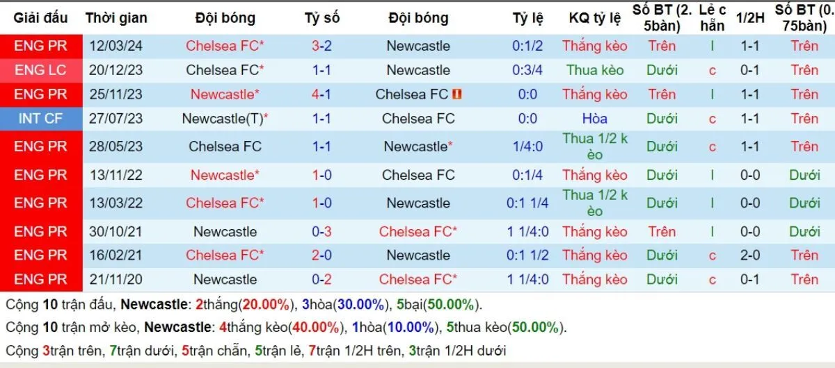 Tỷ lệ trận | Newcastle vs Chelsea 31/10/2024 2 Lịch sử đối đầu
