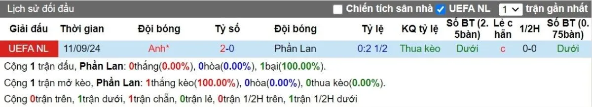 Tỷ lệ kèo | Phần Lan vs Anh 13/10/2024 2 Lịch sử đối đầu