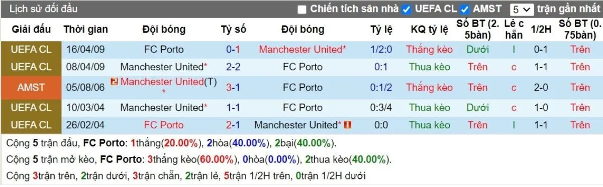 Soi Kèo Hôm Nay: Porto vs Man Utd 02h00 - 04/10 - Kỳ Vọng Quỷ Đỏ 2 Lịch sử đối đầu