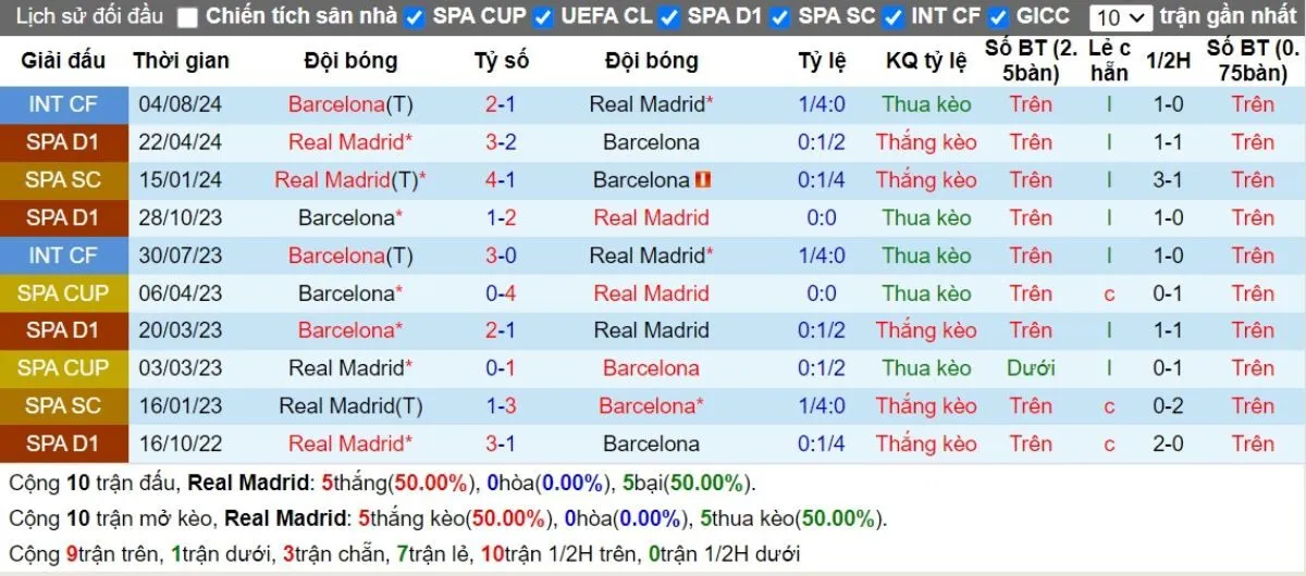 Kèo hôm nay La Liga | Real Madrid vs Barcelona 27/10/2024 2 Lịch sử đối đầu