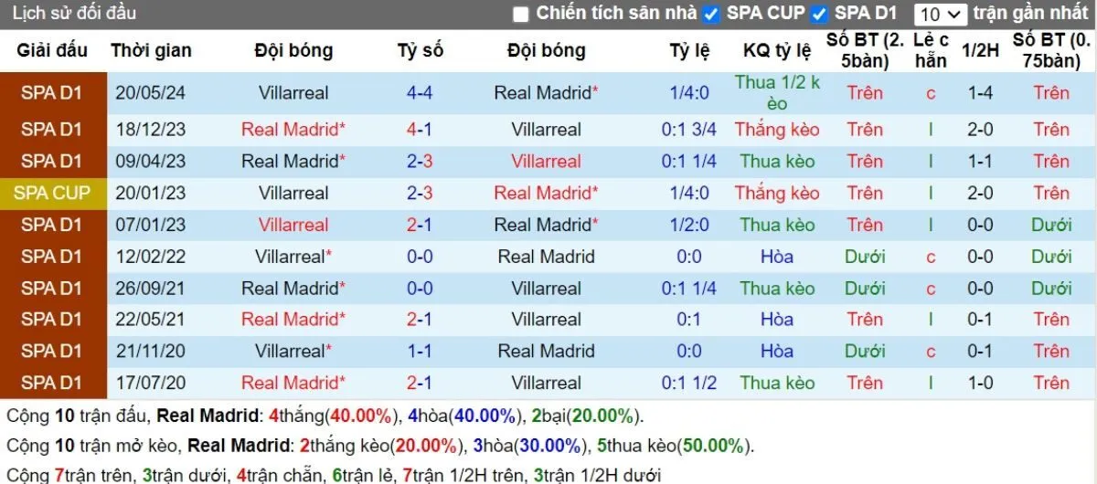 Tỷ lệ kèo La Liga | Real Madrid vs Villarreal 06/10/2024 2 Lịch sử đối đầu