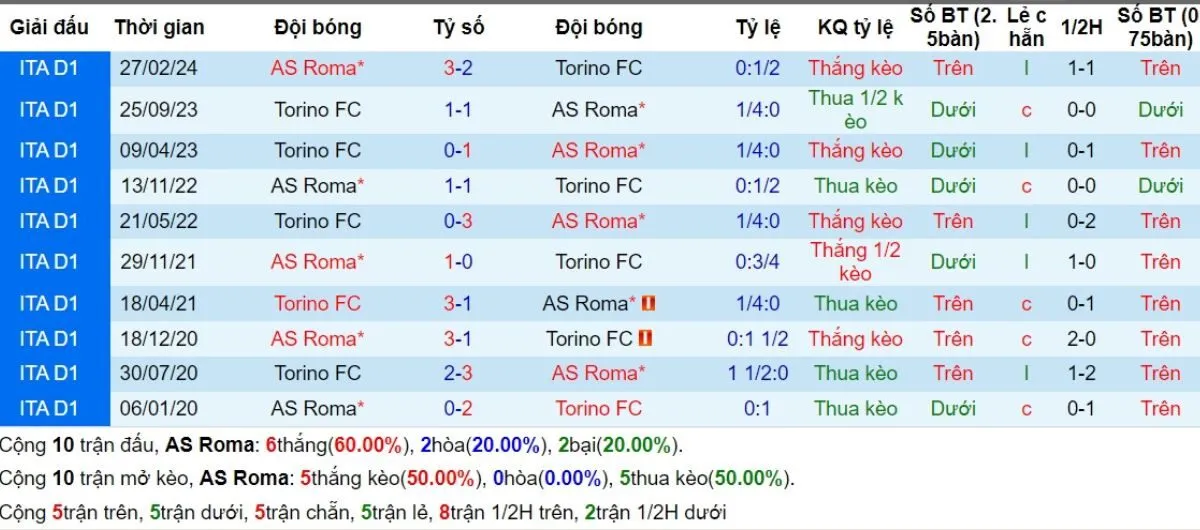Kèo nhà cái Serie A | Roma vs Torino 01/11/2024 2 Lịch sử đối đầu