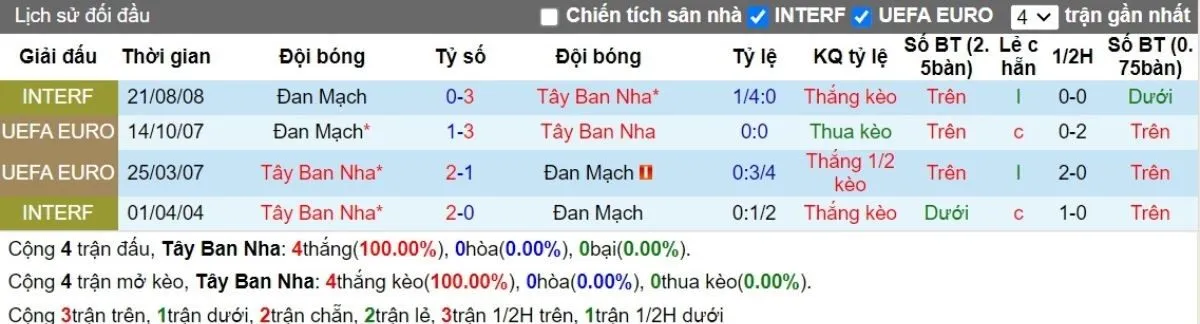 Nhận định kèo nhà cái | Tây Ban Nha vs Đan Mạch 13/10/2024 2 Lịch sử đối đầu