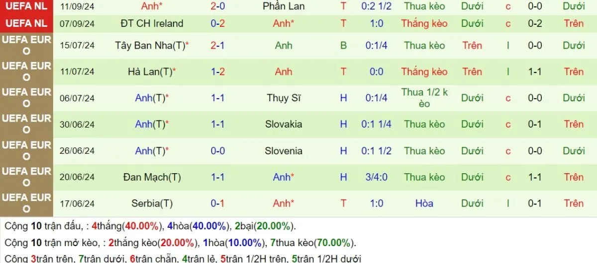 Tỷ lệ kèo | Phần Lan vs Anh 13/10/2024 4 Phong độ Anh