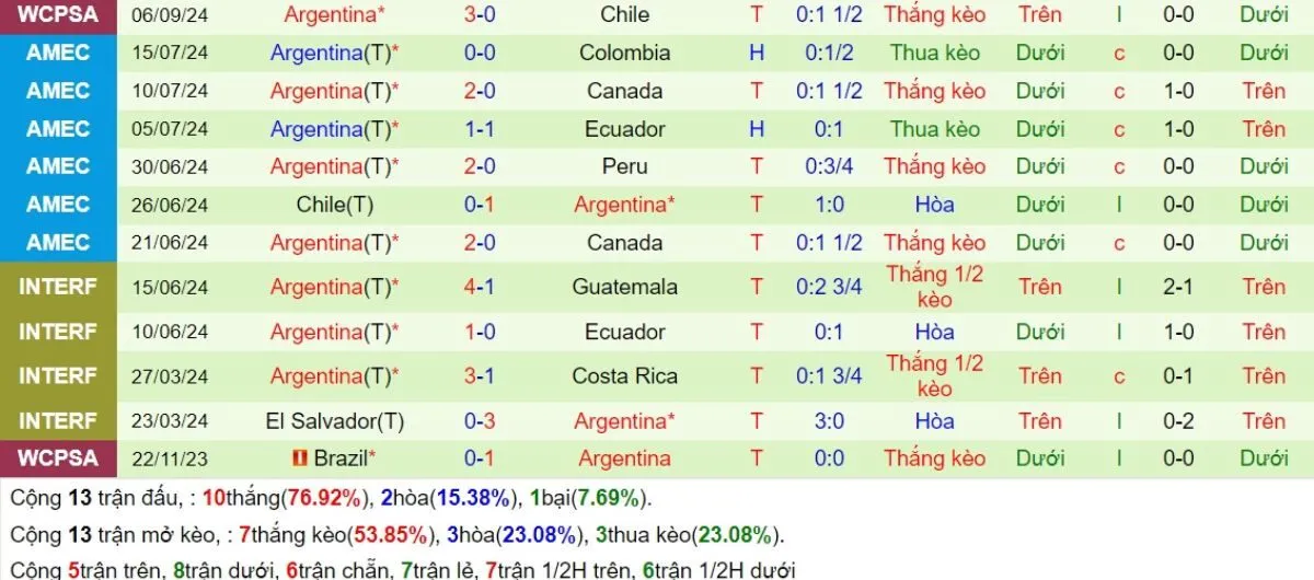 Tỷ lệ kèo | Venezuela vs Argentina 11/10/2024 4 Phong độ Argentina