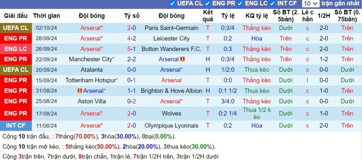 Kèo hôm nay Ngoại hạng Anh | Arsenal vs Southampton 05/10/2024 3 Phong độ Arsenal