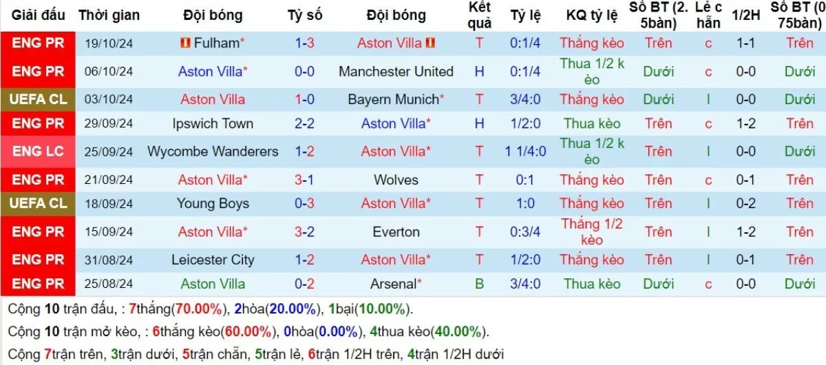 Kèo nhà cái Ngoại hạng Anh | Aston Villa vs Bournemouth 26/10/2024 3 Phong độ Aston Villa