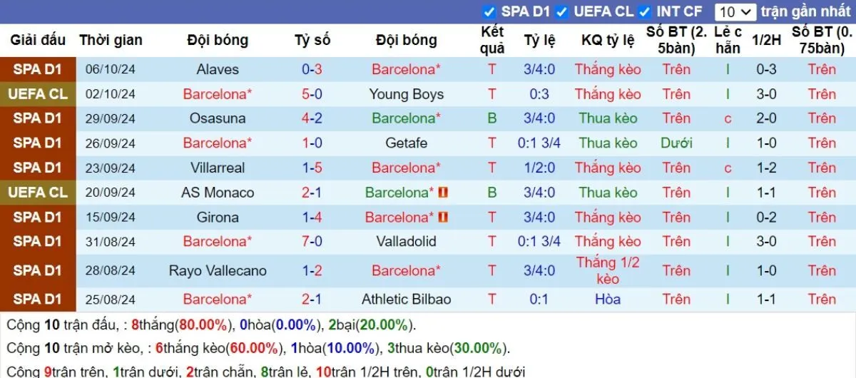 Kèo hôm nay C1 | Barcelona vs Bayern Munich 24/10/2024 3 Phong độ Barcelona