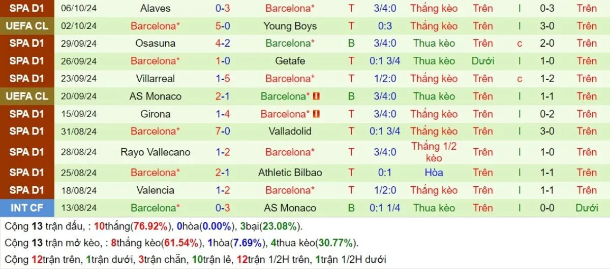 Kèo hôm nay La Liga | Real Madrid vs Barcelona 27/10/2024 4 Phong độ Barcelona