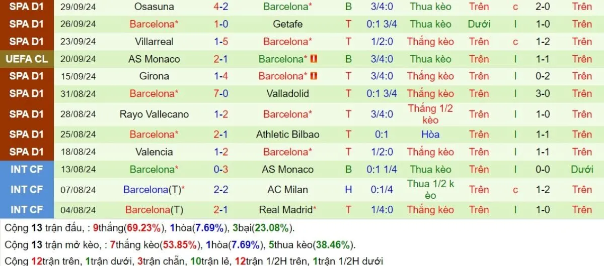 Kèo hôm nay La Liga | Alaves vs Barcelona 06/10/2024 4 Phong độ Barcelona