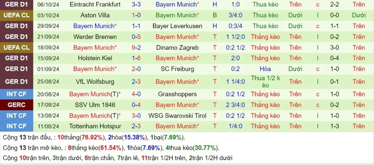 Kèo hôm nay C1 | Barcelona vs Bayern Munich 24/10/2024 4 Phong độ Bayern Munich