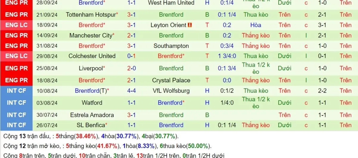 Kèo nhà cái Ngoại hạng Anh | Man United vs Brentford 19/10/2024 4 Phong độ Brentford