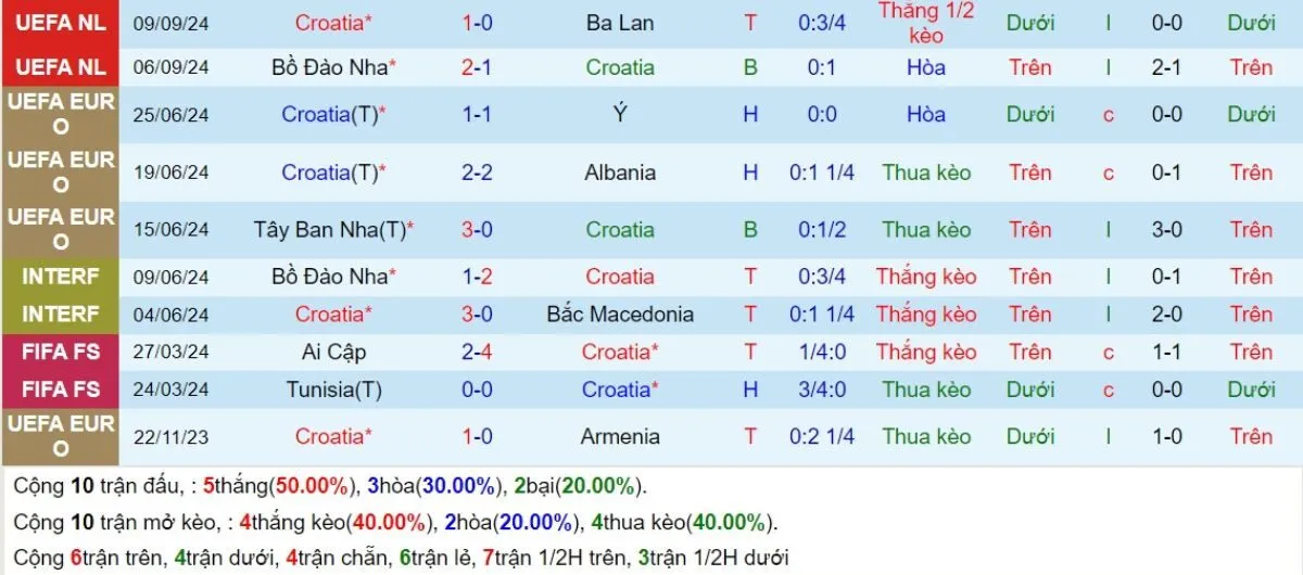 Nhận định kèo nhà cái | Croatia vs Scotland 12/10/2024 3 Phong độ Croatia