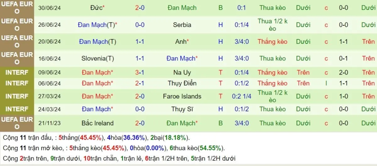 Nhận định kèo nhà cái | Tây Ban Nha vs Đan Mạch 13/10/2024 4 Phong độ Đan Mạch