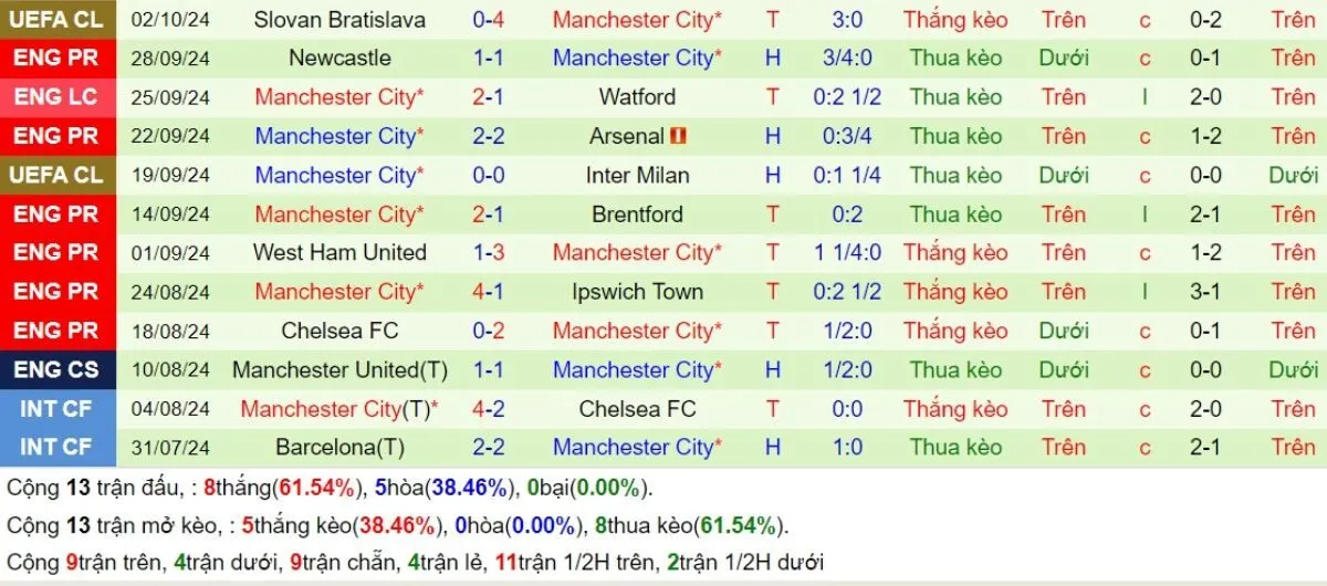 Kèo nhà cái Ngoại hạng Anh | Wolves vs Man City 20/10/2024 4 Phong độ Man City