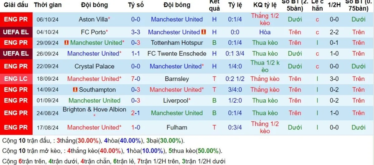 Kèo nhà cái Ngoại hạng Anh | Man United vs Brentford 19/10/2024 3 Phong độ Man United