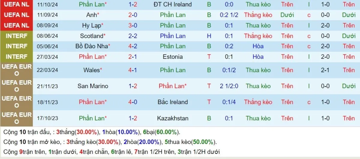 Tỷ lệ kèo | Phần Lan vs Anh 13/10/2024 3 Phong độ Phần Lan