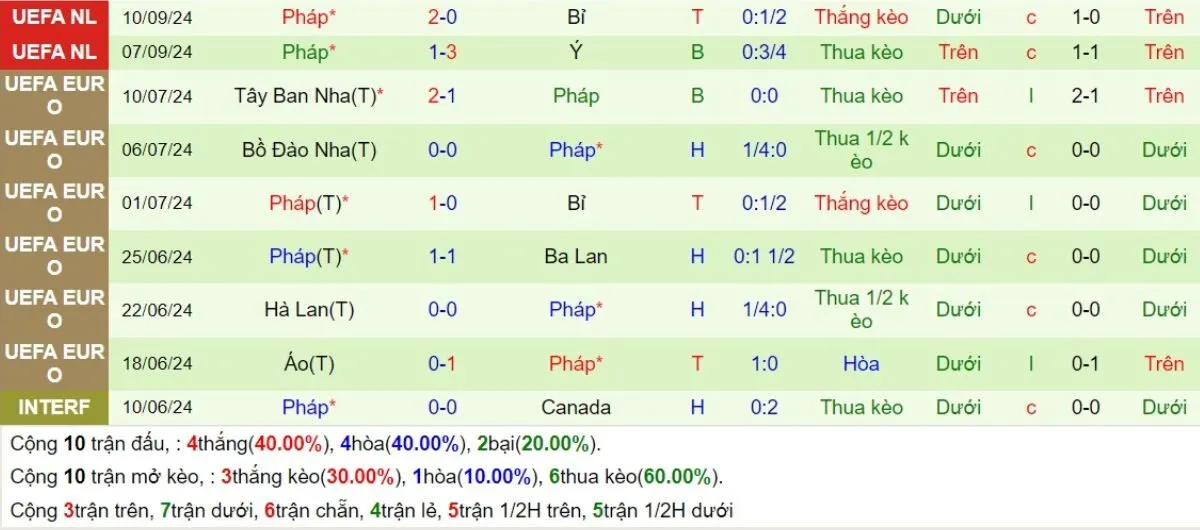 Nhận định kèo nhà cái | Bỉ vs Pháp 15/10/2024 4 Phong độ Pháp