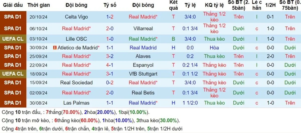 Kèo hôm nay La Liga | Real Madrid vs Barcelona 27/10/2024 3 Phong độ Real Madrid