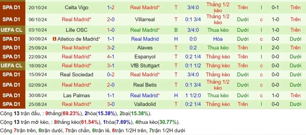Kèo hôm nay La Liga | Valencia vs Real Madrid 03/11/2024 4 Phong độ Real Madrid