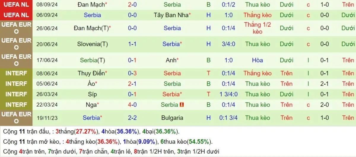 Tỷ lệ trận | Tây Ban Nha vs Serbia 16/10/2024 4 Phong độ Serbia