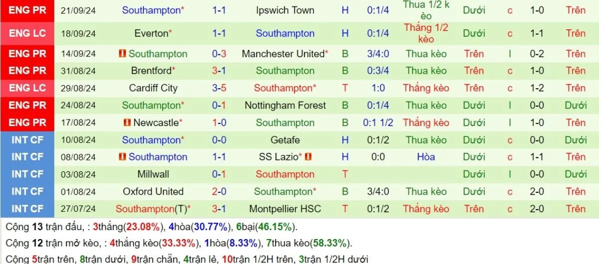 Kèo hôm nay Ngoại hạng Anh | Arsenal vs Southampton 05/10/2024 4 Phong độ Southampton