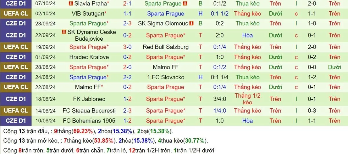 Kèo nhà cái C1 | Man City vs Sparta Praha 24/10/2024 3 Phong độ Sparta Praha