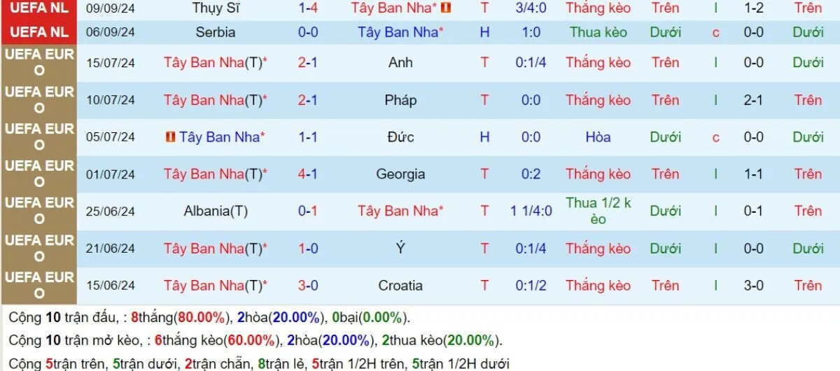 Tỷ lệ trận | Tây Ban Nha vs Serbia 16/10/2024 3 Phong độ Tây Ban Nha