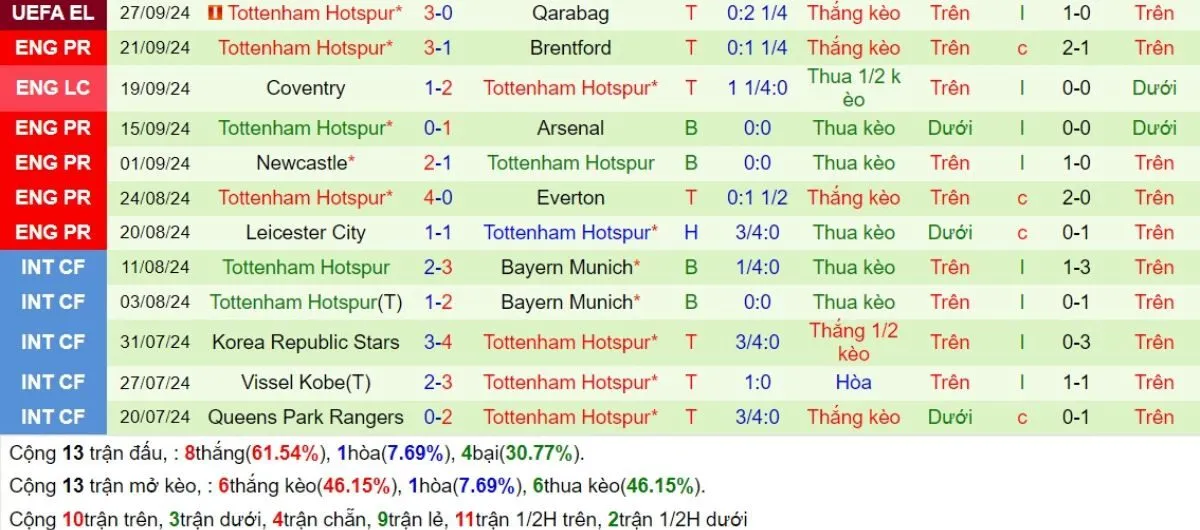 Soi Kèo Hôm Nay: Ferencvaros vs Tottenham 23h45 - 03/10 - Gà Trống Đại Thắng 3 Phong độ Tottenham