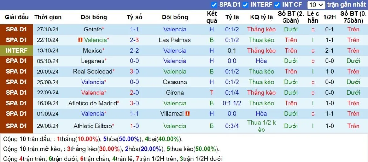 Kèo hôm nay La Liga | Valencia vs Real Madrid 03/11/2024 3 Phong độ Valencia